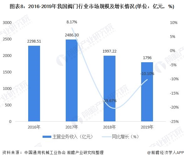 圖表8：2016-2019年我國閥門行業(yè)市場規(guī)模及增長情況(單位：億元，%)