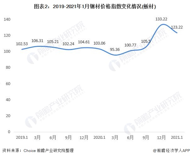 圖表2：2019-2021年1月鋼材價格指數變化情況(板材)