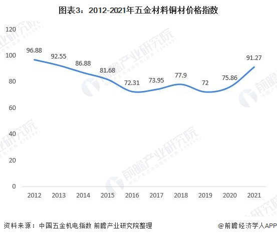 圖表3：2012-2021年五金材料銅材價格指數