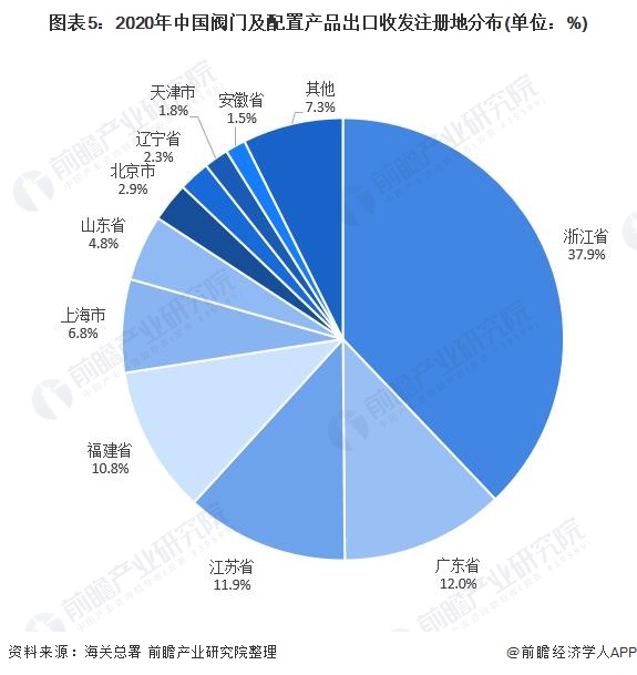 圖表5：2020年中國閥門及配置產(chǎn)品出口收發(fā)注冊(cè)地分布(單位：%)