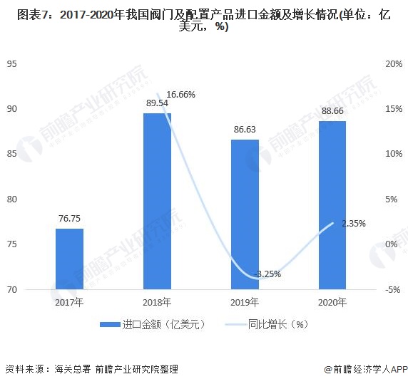 圖表7：2017-2020年我國閥門及配置產(chǎn)品進(jìn)口金額及增長情況(單位：億美元，%)