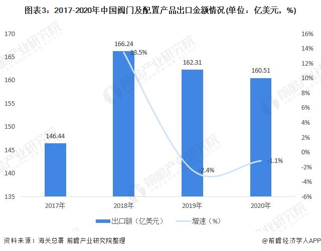 圖表3：2017-2020年中國閥門及配置產(chǎn)品出口金額情況(單位：億美元，%)