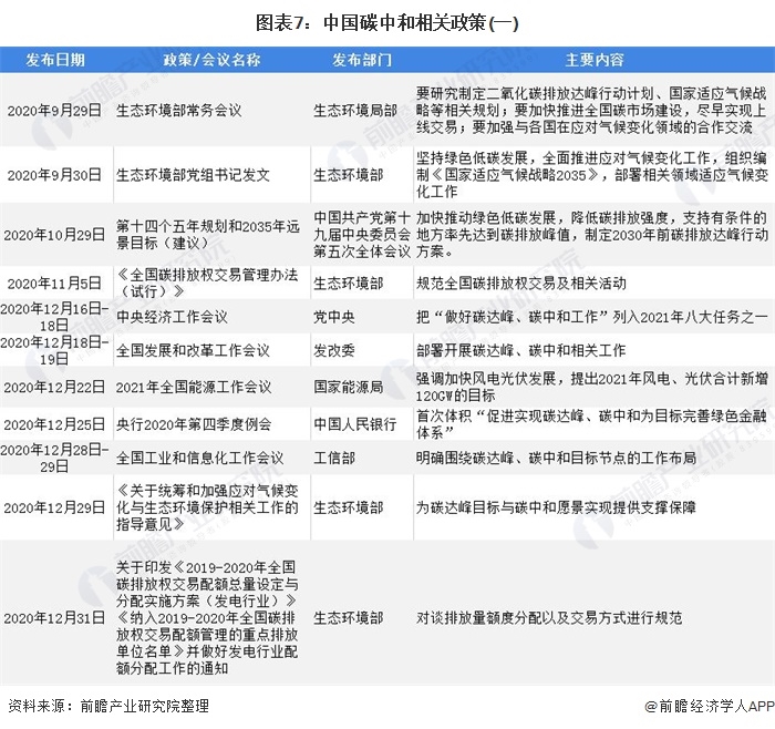 圖表7：中國碳中和相關政策(一)