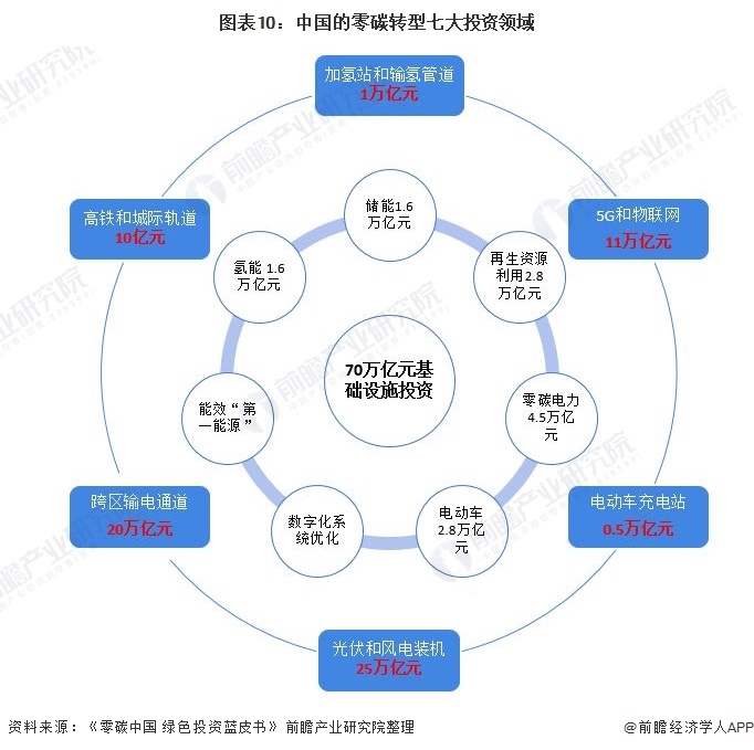 圖表10：中國的零碳轉型七大投資領域