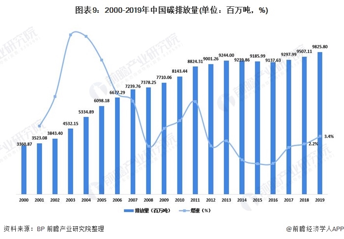 圖表9：2000-2019年中國碳排放量(單位：百萬噸，%)