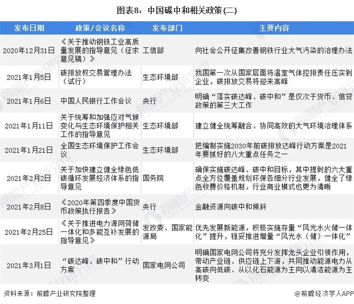 圖表8：中國碳中和相關政策(二)