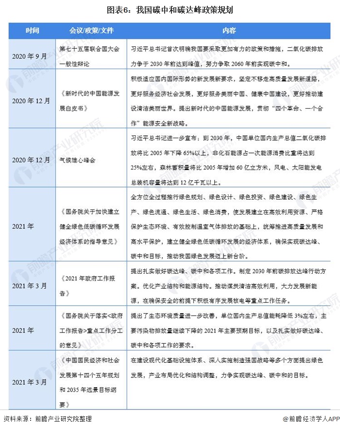 圖表6：我國碳中和碳達(dá)峰政策規(guī)劃